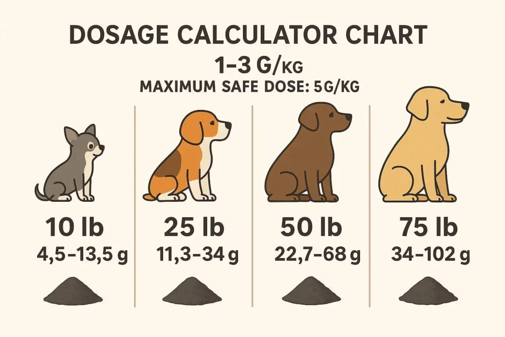 dosage calculation chart Veterinary dosage chart showing activated charcoal amounts needed for different dog weights and emergency situations
